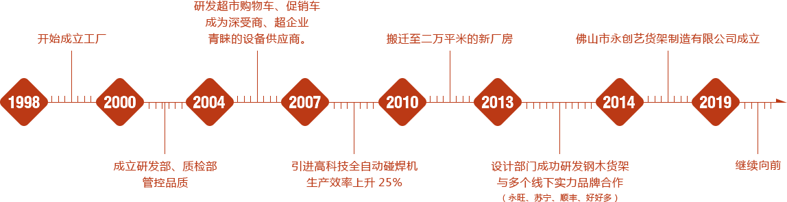 佛山市永創(chuàng)藝貨架制造有限公司